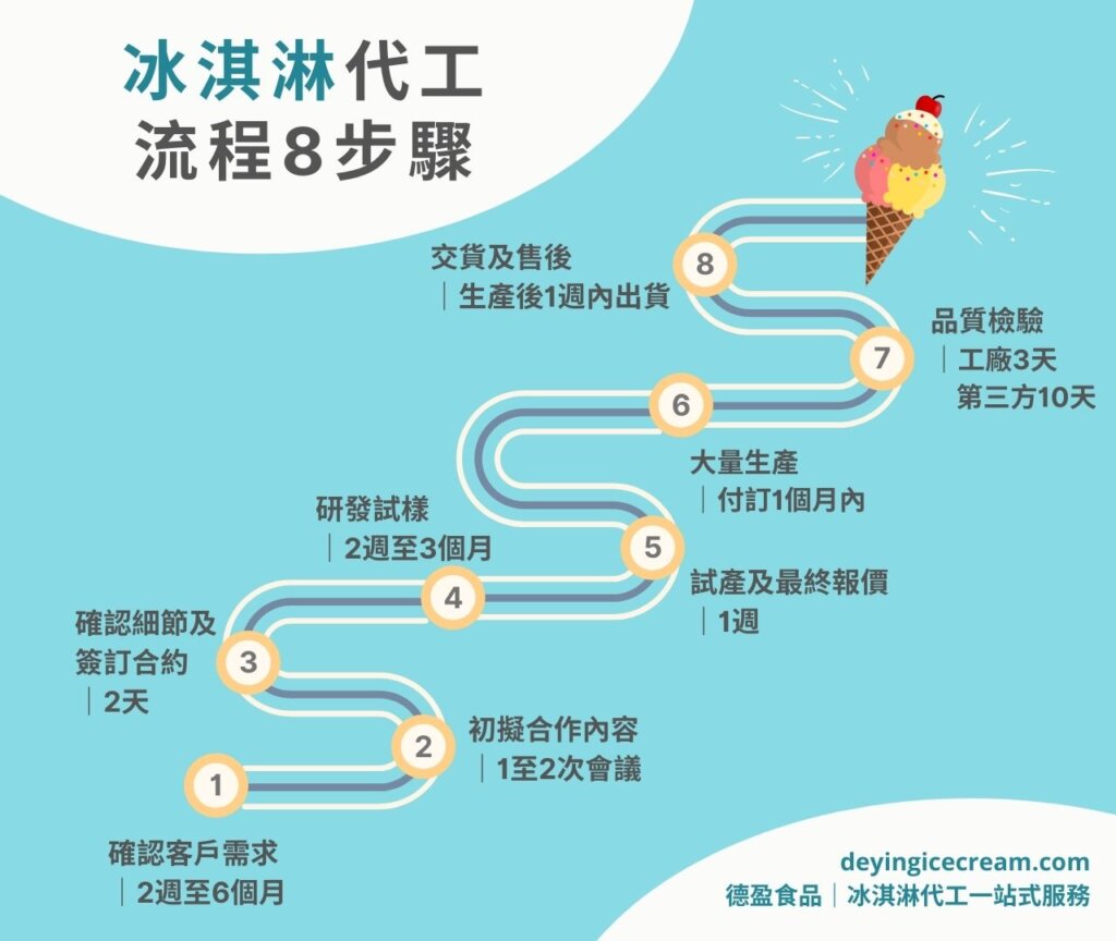 冰淇淋代工8大步驟_德盈冰淇淋_冰淇淋代工一站式服務