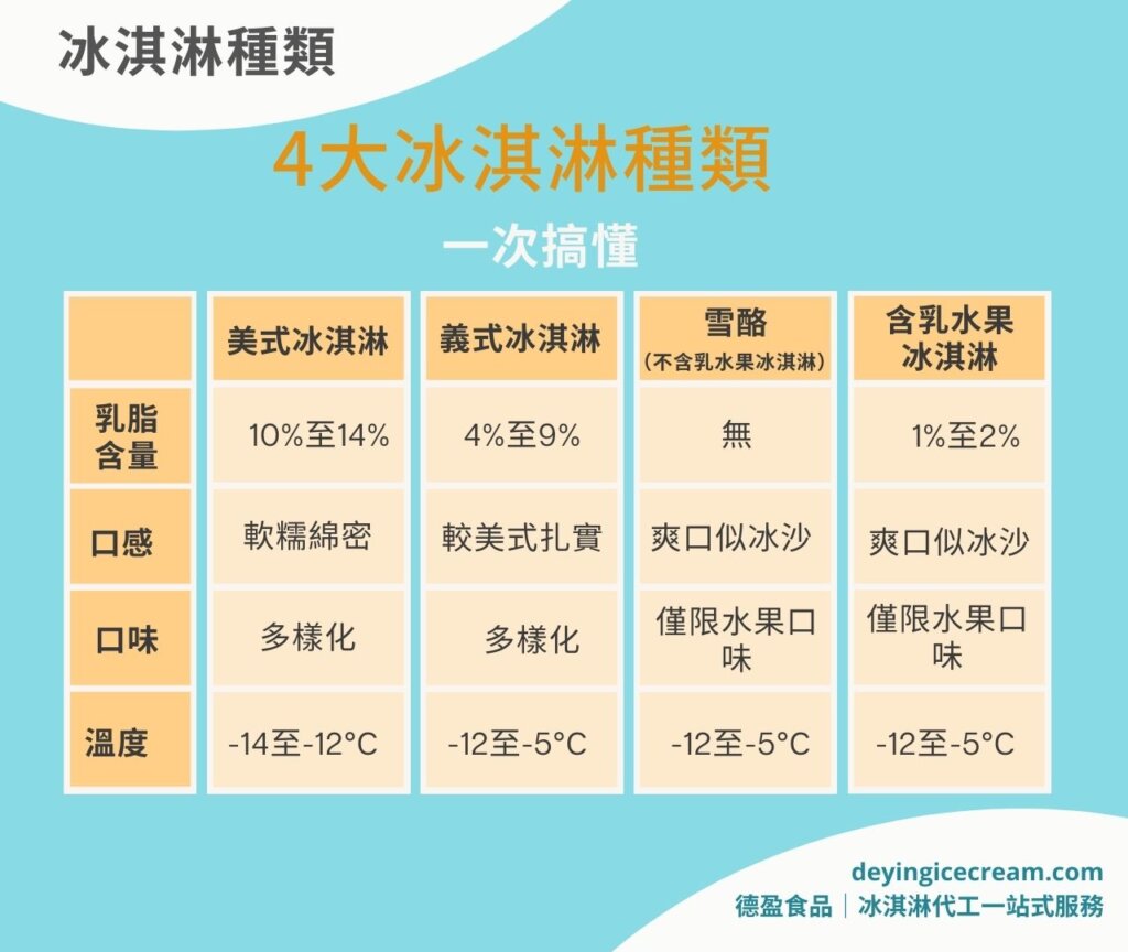 四大冰淇淋種類介紹_德盈冰淇淋代工一站式服務