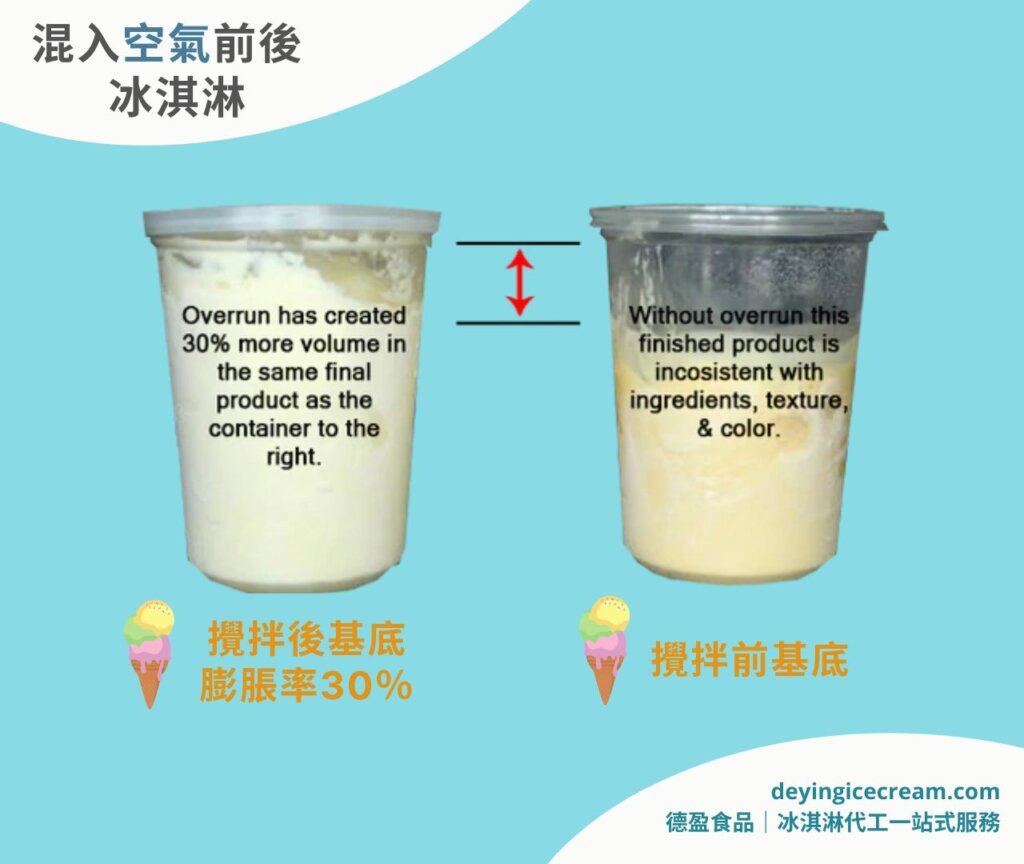 攪拌前後冰淇淋膨脹比較