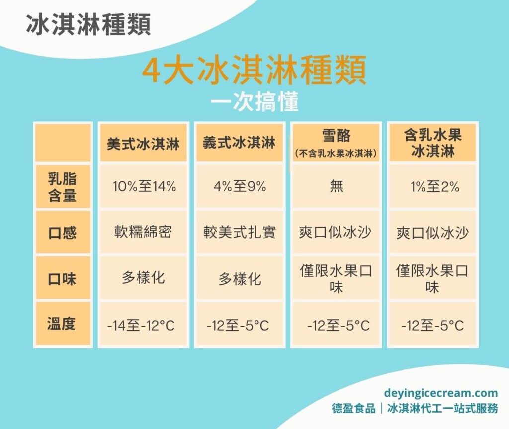 冰淇淋種類_美式_義式_雪酪_含乳水果冰淇淋