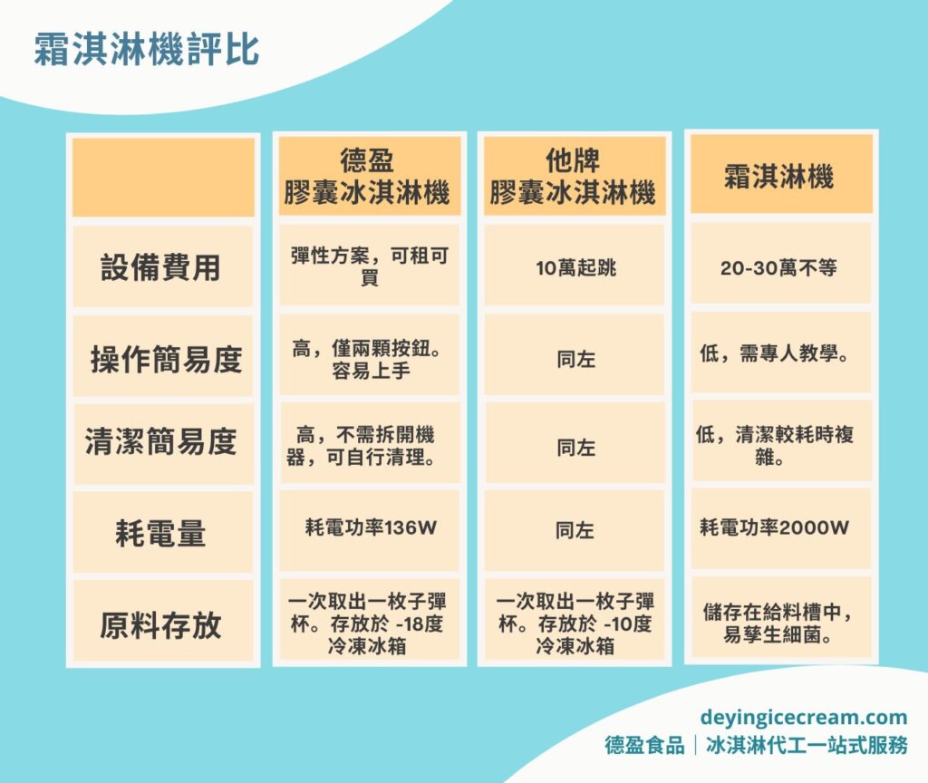 霜淇淋機vs膠囊冰淇淋機的差異_冰淇淋霜淇淋代工一站式服務